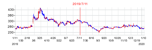 2019年7月11日 10:58前後のの株価チャート